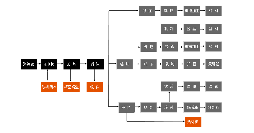 稀有金属工艺流程